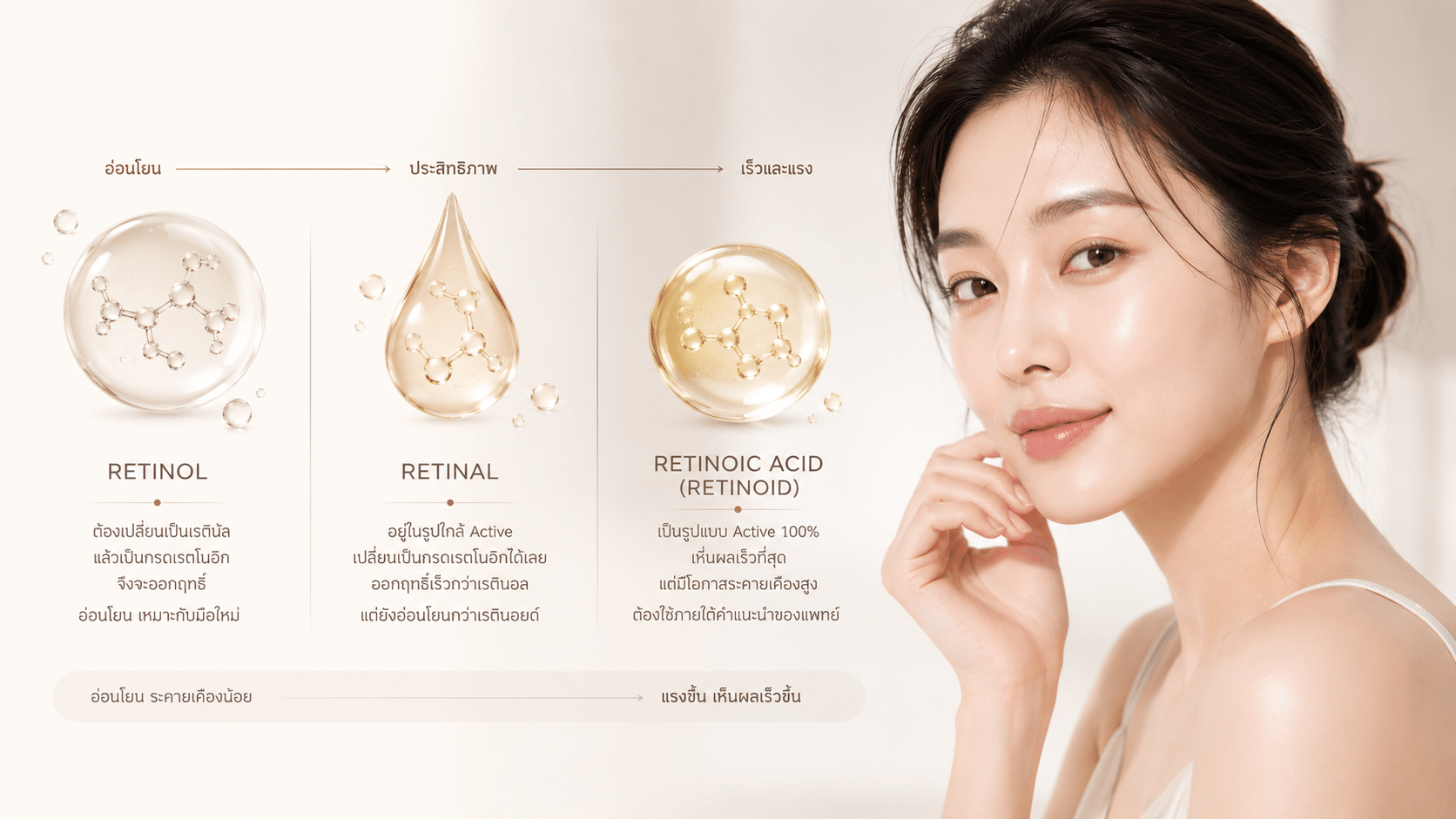 เรตินอล เรตินอยด์ และเรตินัล ต่างกันอย่างไร?