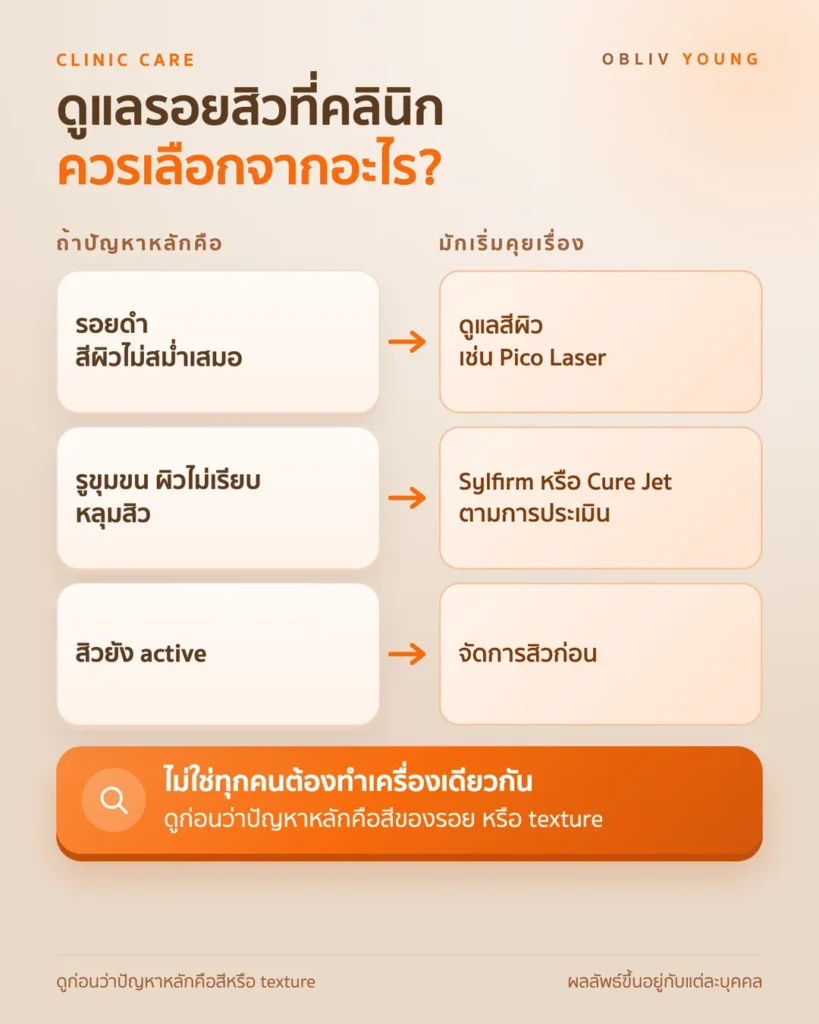 แนวทางเลือกการดูแลรอยสิวที่คลินิก รอยดำใช้แนวทางสีผิว เช่น Pico Laser ผิวไม่เรียบหรือหลุมสิวดู Sylfirm หรือ Cure Jet และสิวที่ยัง active ต้องจัดการก่อน