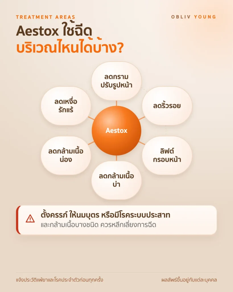 บริเวณที่ใช้ Aestox ลดกราม ลดริ้วรอย ลิฟต์กรอบหน้า ลดเหงื่อรักแร้ ลดกล้ามเนื้อน่อง และลดกล้ามเนื้อบ่า