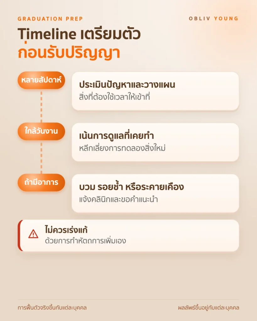 ไทม์ไลน์เตรียมตัวก่อนรับปริญญา มีเวลาหลายสัปดาห์ให้ประเมินและวางแผน ใกล้วันงานเน้นสิ่งที่เคยทำ และถ้ามีอาการบวมหรือช้ำให้แจ้งคลินิก