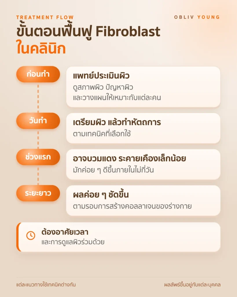 ขั้นตอนการทำ Fibroblast ในคลินิก ตั้งแต่แพทย์ประเมินผิว เตรียมผิวและทำหัตถการ อาการหลังทำ จนผลค่อย ๆ ชัดขึ้นตามรอบการสร้างคอลลาเจน