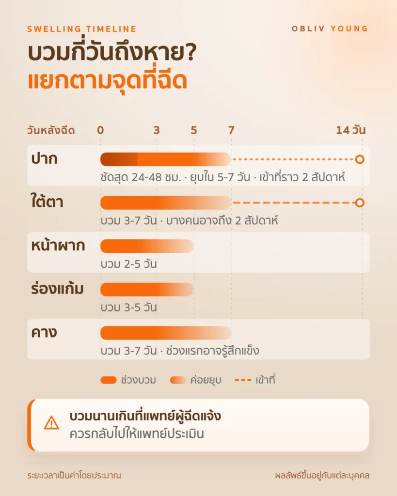 ระยะเวลาบวมหลังฉีดฟิลเลอร์แยกตามจุด ปาก ใต้ตา หน้าผาก ร่องแก้ม คาง และเมื่อไรควรกลับไปให้แพทย์ประเมิน