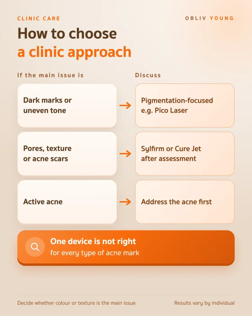 Choosing a clinic approach for acne marks: Pico Laser for dark marks, Sylfirm or Cure Jet for texture and scars, and treating active acne first