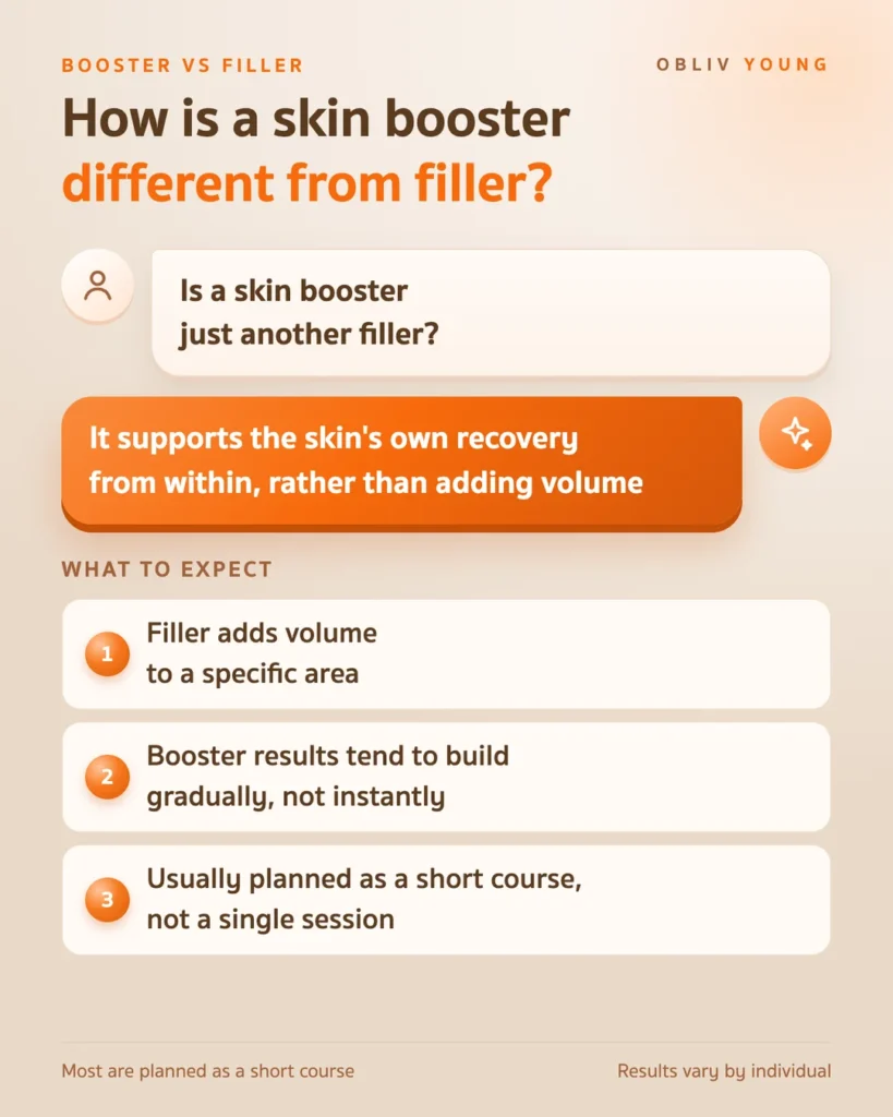 How a skin booster differs from filler: it supports the skin's own recovery rather than adding volume, results build gradually, and it is usually planned as a short course