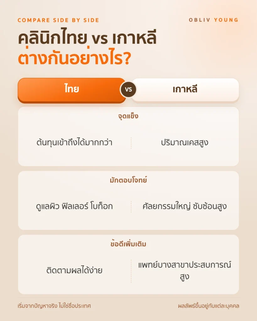 คลินิกความงามในไทย vs เกาหลี ต่างกันอย่างไร: จุดแข็ง เคสที่มักตอบโจทย์ และข้อดีเพิ่มเติม
