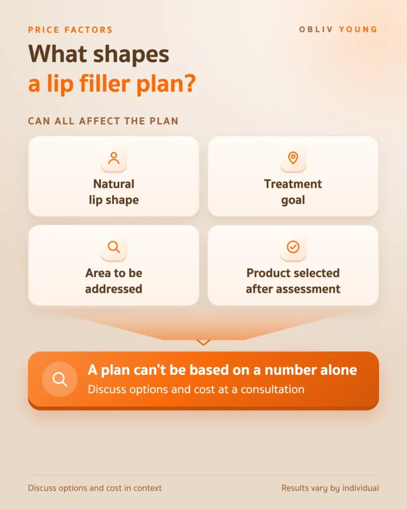 Factors that affect a lip filler plan and cost: natural lip shape, treatment goal, area to be addressed and product selected after assessment