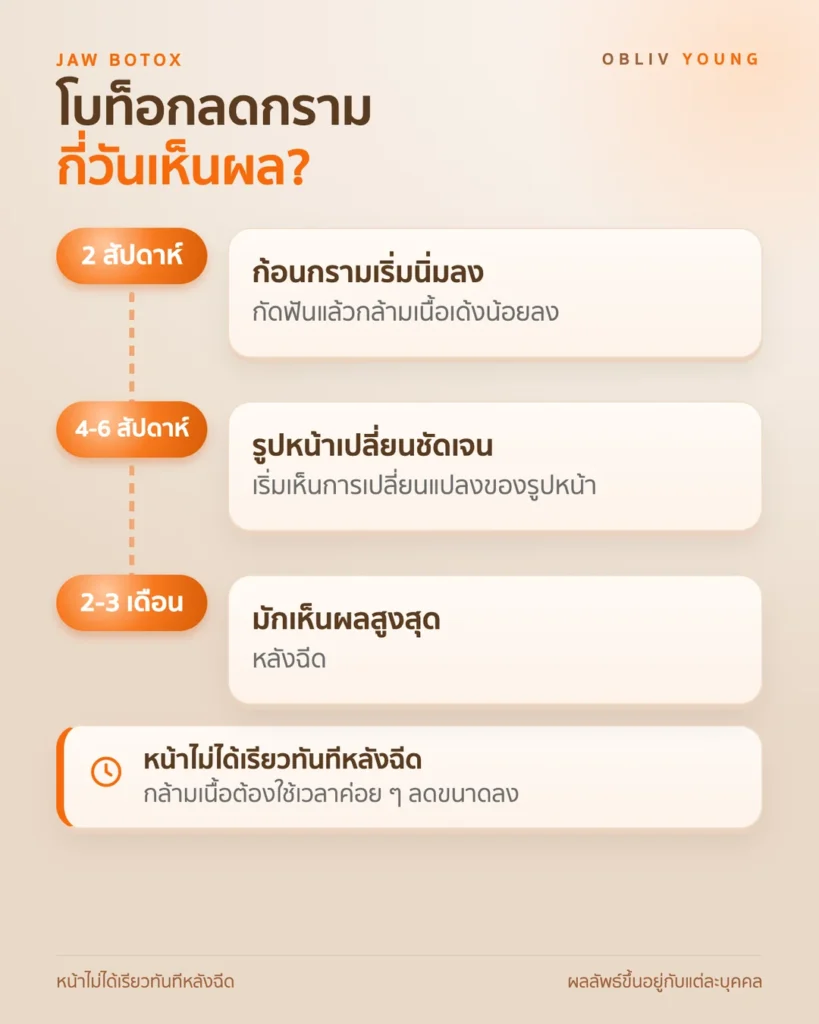 ไทม์ไลน์หลังฉีดโบท็อกกราม ก้อนกรามนิ่มลงใน 2 สัปดาห์แรก เห็นรูปหน้าเปลี่ยนชัดประมาณ 4-6 สัปดาห์ และผลสูงสุดช่วง 2-3 เดือน