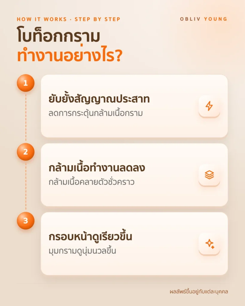 โบท็อกกรามทำงานอย่างไร: ยับยั้งสัญญาณประสาท ลดการทำงานของกล้ามเนื้อ Masseter และทำให้กรอบหน้าดูเรียวขึ้น