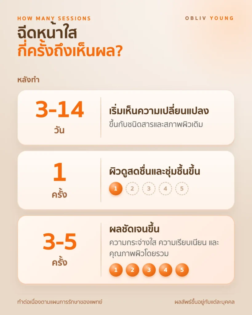 ฉีดหน้าใสกี่ครั้งถึงเห็นผล: เริ่มเห็นความเปลี่ยนแปลงใน 3-14 วัน ทำ 1 ครั้งผิวชุ่มชื้นขึ้น และแนะนำต่อเนื่อง 3-5 ครั้ง