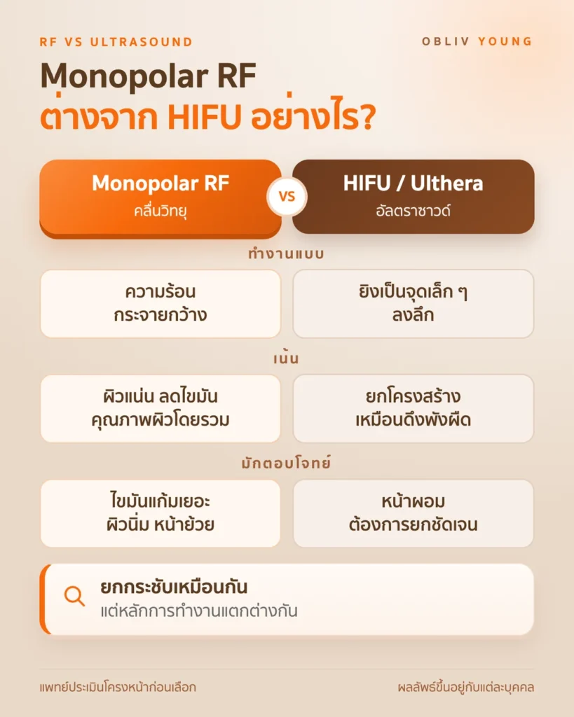เปรียบเทียบ Monopolar RF กับ HIFU หรือ Ulthera ชนิดพลังงาน จุดเน้น และลักษณะใบหน้าที่มักตอบโจทย์