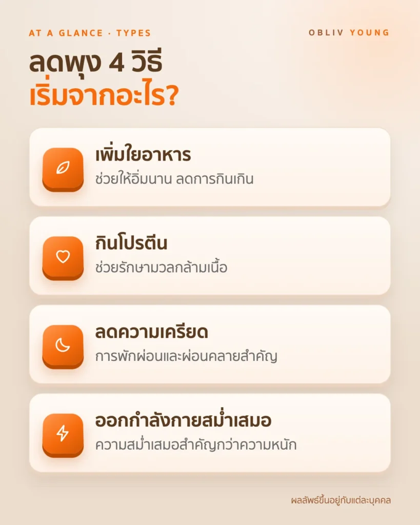 10 วิธี ลดพุง ด้วย 4 แนวทางที่บทความกล่าวถึง: ใยอาหาร โปรตีน ลดความเครียด และออกกำลังกาย
