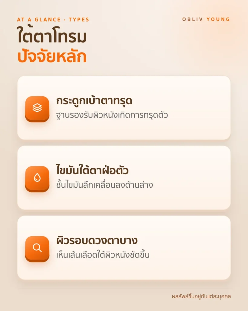 สาเหตุใต้ตาโทรม ได้แก่ กระดูกเบ้าตาทรุด ไขมันใต้ตาฝ่อตัว และผิวรอบดวงตาบาง