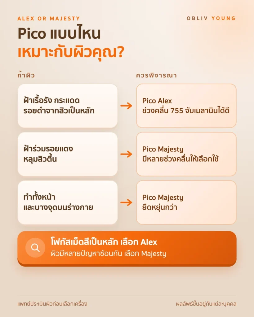 แนวทางเลือก Pico Alex หรือ Pico Majesty ตามปัญหาผิว เม็ดสีเป็นหลัก หรือหลายปัญหาซ้อนกันและต้องการทำทั้งหน้าและร่างกาย