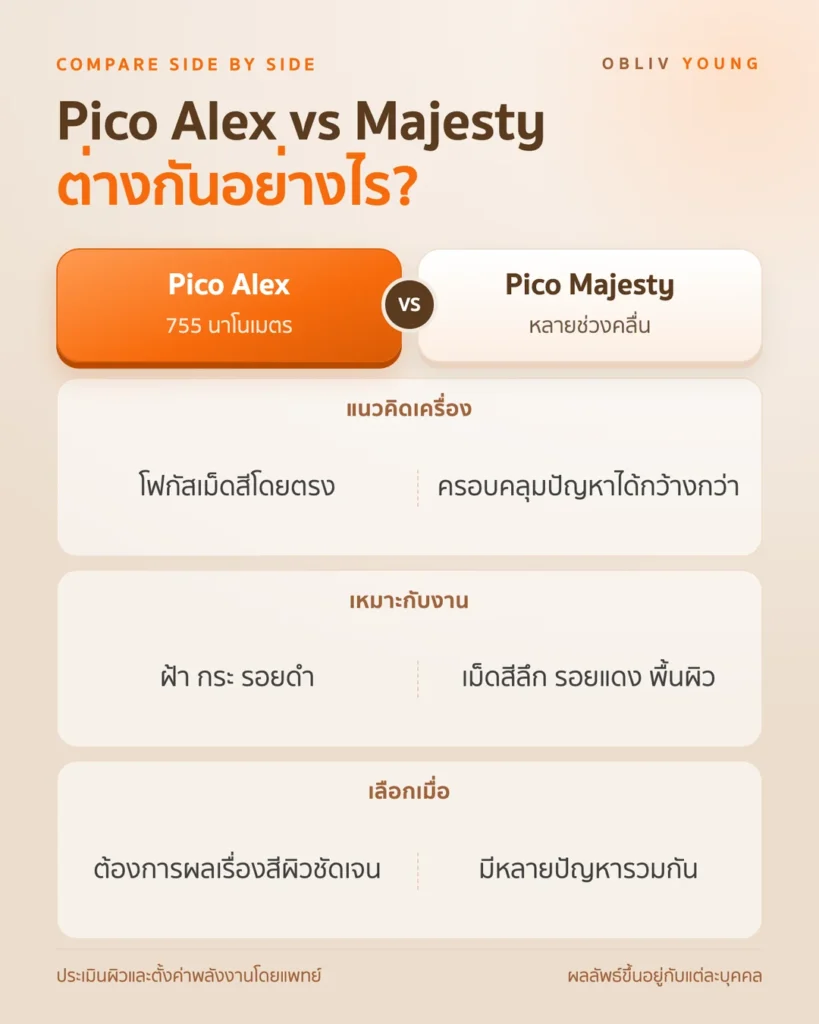 Pico Alex vs Pico Majesty ต่างกันอย่างไร: ช่วงคลื่น 755 นาโนเมตร กับหลายช่วงคลื่น งานที่เหมาะ และควรเลือกเมื่อไร