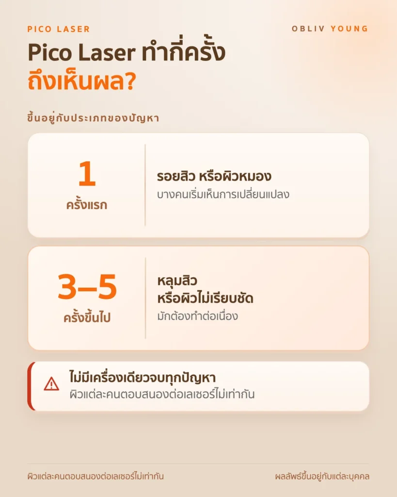 จำนวนครั้งของ Pico Laser ตามประเภทปัญหา รอยสิวหรือผิวหมองอาจเริ่มเห็นตั้งแต่ครั้งแรก หลุมสิวหรือผิวไม่เรียบชัดมักต้อง 3 ถึง 5 ครั้งขึ้นไป