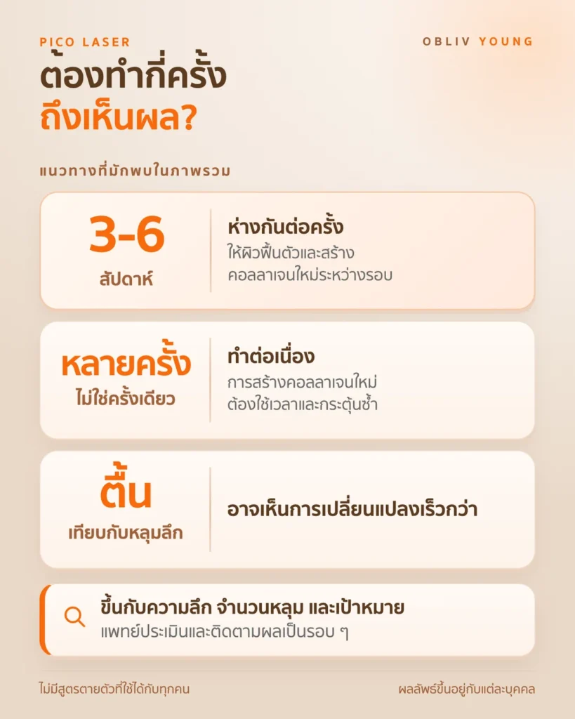 จำนวนครั้งของ Pico Laser สำหรับหลุมสิว ทำหลายครั้งห่างกันประมาณ 3-6 สัปดาห์ และปัจจัยที่กำหนดจำนวนครั้ง