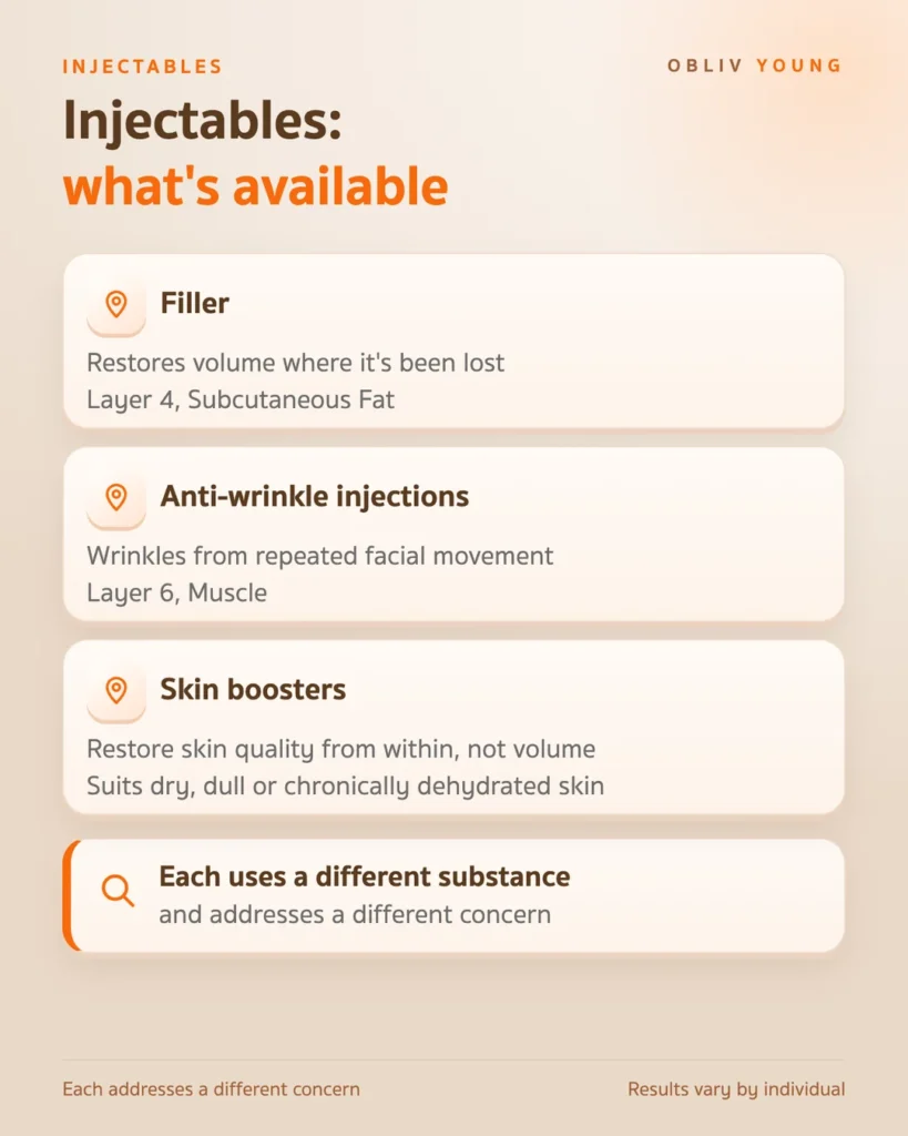 Injectable treatments compared: filler for lost volume, anti-wrinkle injections for movement lines, and skin boosters for skin quality, with the skin layer each works on