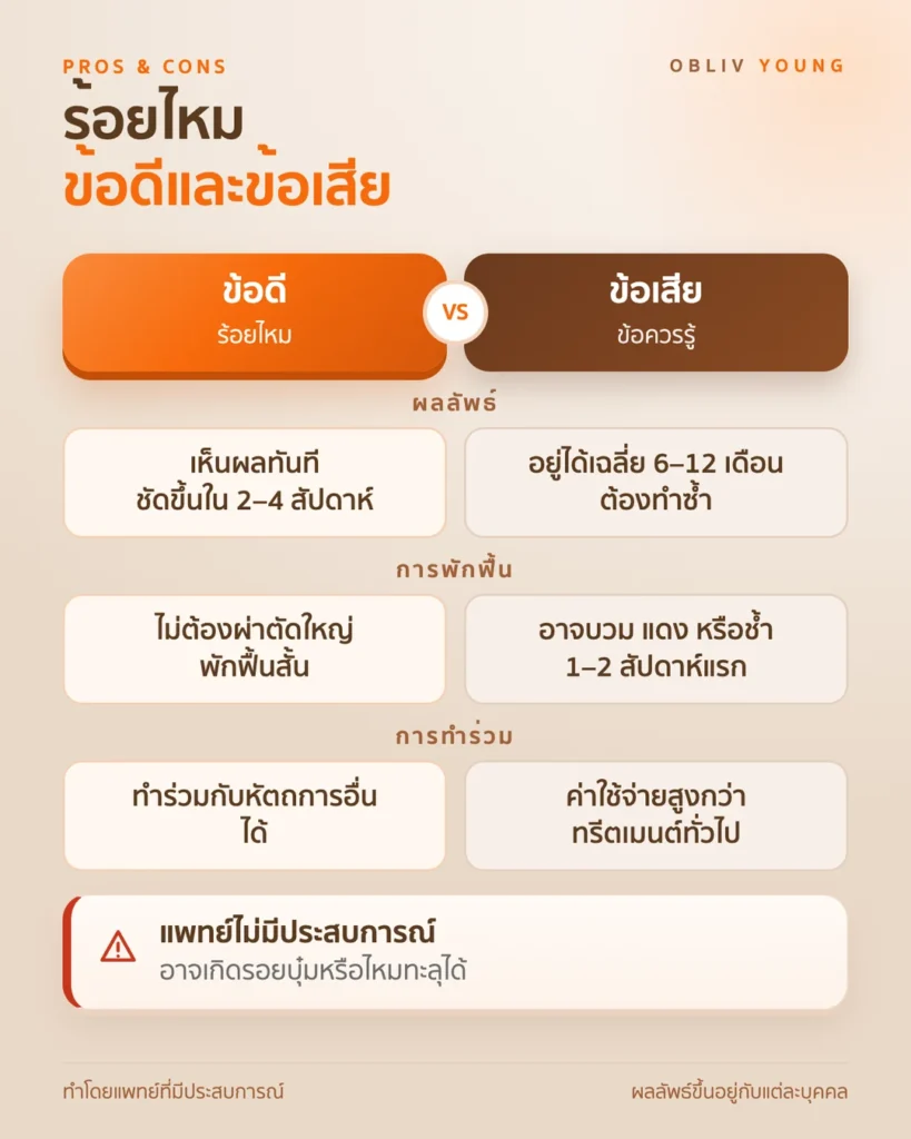 ข้อดีและข้อเสียของการร้อยไหม เห็นผลทันที พักฟื้นสั้น แต่ผลอยู่เฉลี่ย 6-12 เดือน และอาจบวม แดง หรือช้ำ 1-2 สัปดาห์แรก