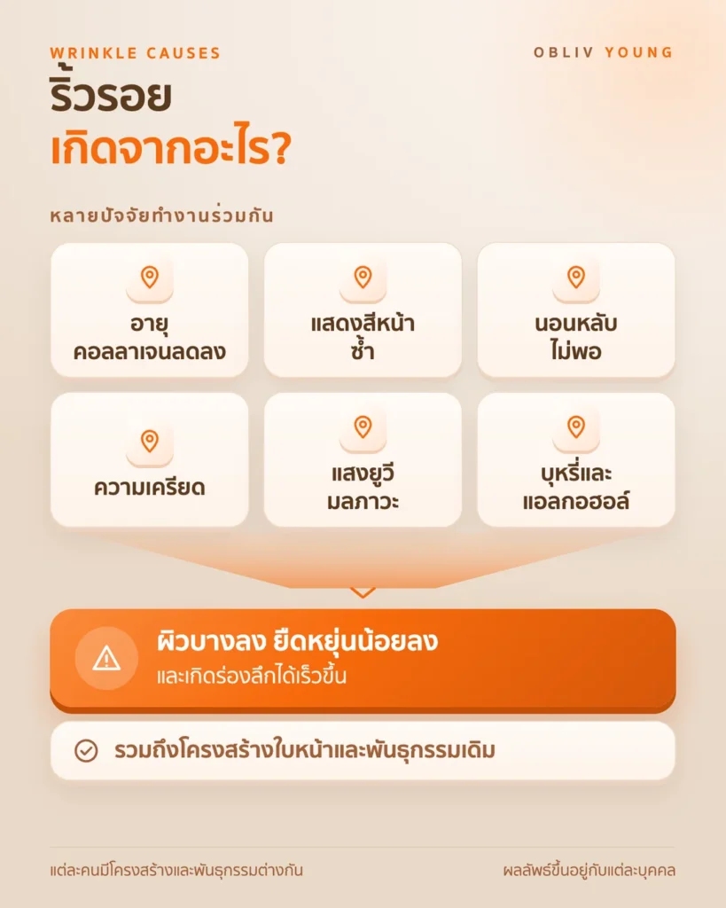 ปัจจัยที่ทำให้เกิดริ้วรอย เช่น อายุ การแสดงสีหน้าซ้ำ นอนไม่พอ ความเครียด แสงยูวี บุหรี่และแอลกอฮอล์ ที่ทำให้ผิวบางลงและเกิดร่องลึกเร็วขึ้น