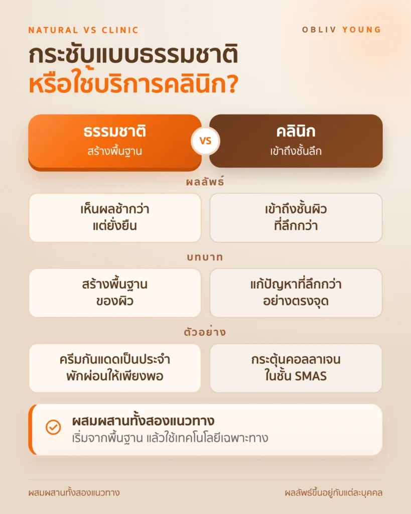 เปรียบเทียบการดูแลผิวกระชับแบบธรรมชาติกับแนวทางคลินิก ความเร็วผล ชั้นผิวที่เข้าถึง และตัวอย่างวิธี