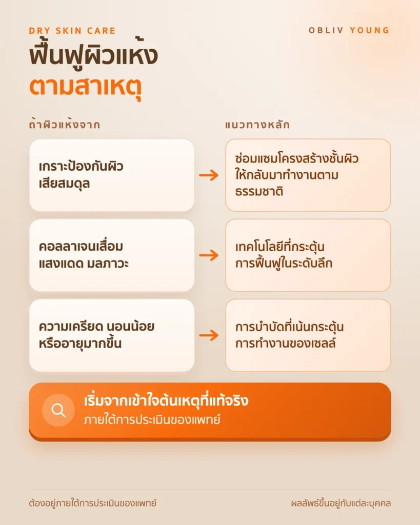 แนวทางฟื้นฟูผิวแห้งตามสาเหตุ เกราะป้องกันผิวเสียสมดุล คอลลาเจนเสื่อมจากแสงแดดหรือมลภาวะ และความเครียดหรืออายุ ภายใต้การประเมินของแพทย์