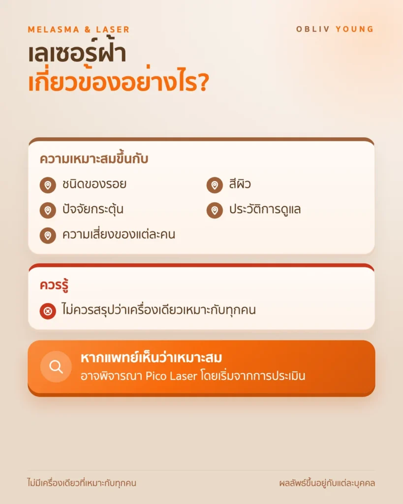 เลเซอร์ฝ้าเป็นแนวทางที่แพทย์อาจพิจารณาในบางกรณี ความเหมาะสมขึ้นกับชนิดของรอย สีผิว ปัจจัยกระตุ้น ประวัติการดูแล และความเสี่ยง