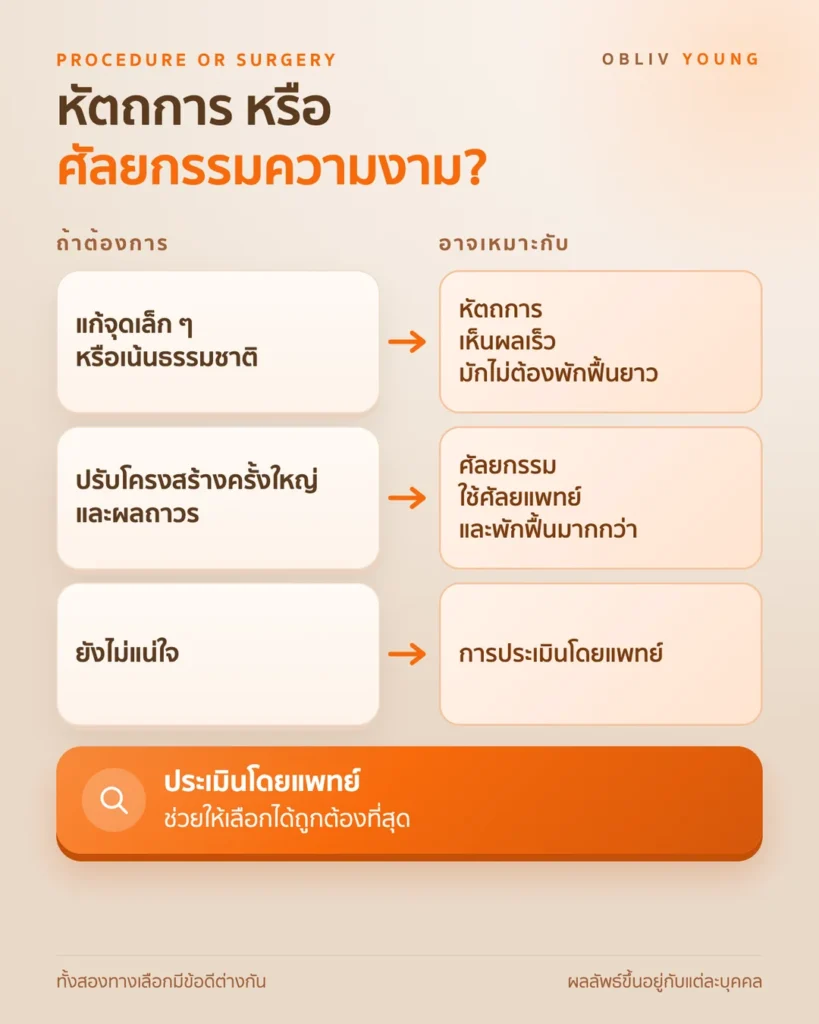 เลือกระหว่างหัตถการกับศัลยกรรมความงาม แก้จุดเล็กหรือเน้นธรรมชาติเลือกหัตถการ ปรับโครงสร้างครั้งใหญ่อาจเหมาะกับศัลยกรรม และควรให้แพทย์ประเมิน