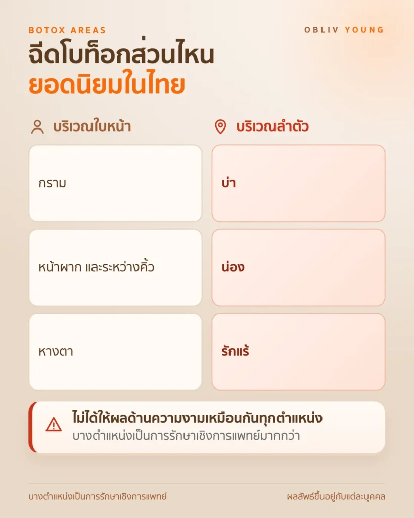 ตำแหน่งยอดนิยมในการฉีดโบท็อกในไทย บนใบหน้า เช่น กราม หน้าผาก ระหว่างคิ้ว หางตา และบนลำตัว เช่น บ่า น่อง รักแร้