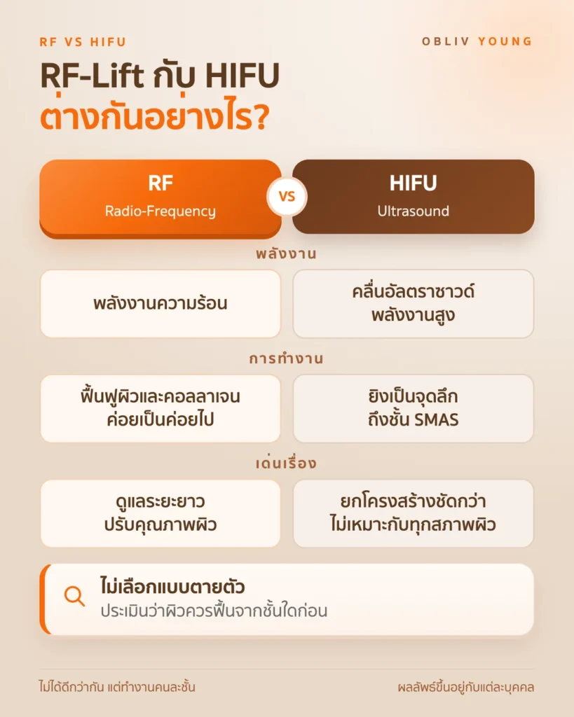 เปรียบเทียบ RF กับ HIFU ชนิดพลังงาน ชั้นผิวที่ทำงาน และผลลัพธ์ที่เด่น โดยแพทย์ประเมินว่าผิวควรฟื้นจากชั้นใดก่อน