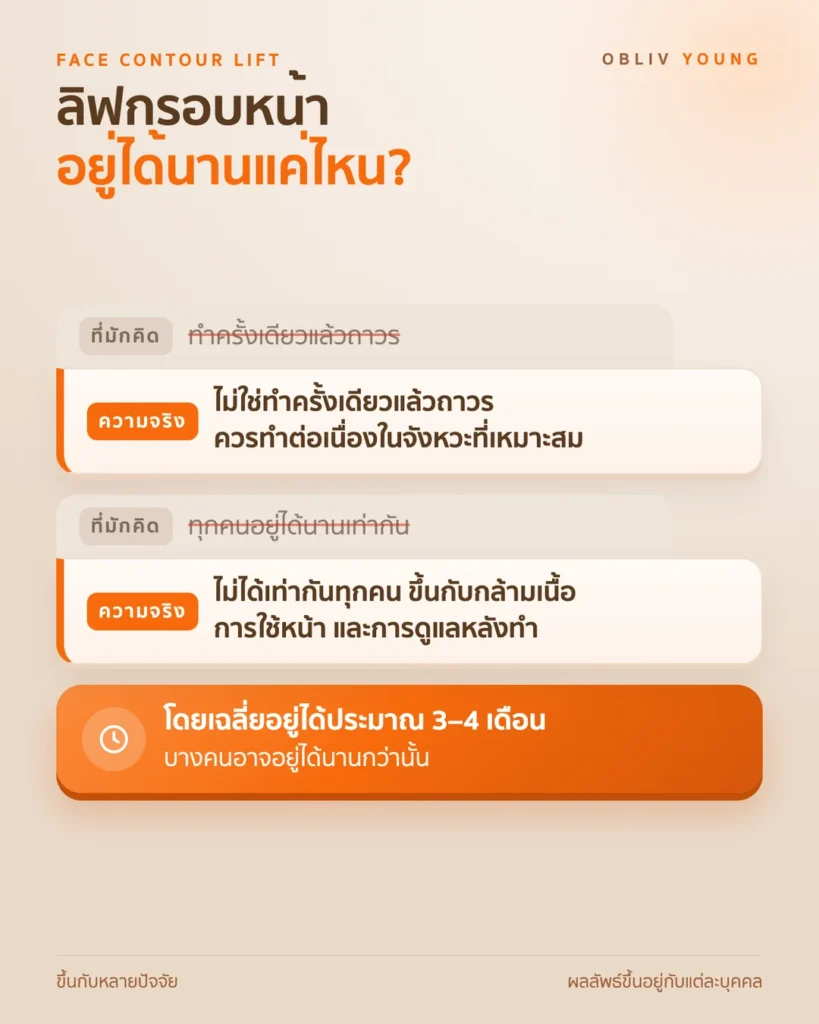 ระยะเวลาคงผลของการลิฟกรอบหน้าโดยเฉลี่ยประมาณ 3-4 เดือน ขึ้นกับกล้ามเนื้อ พฤติกรรมการใช้หน้า และการดูแลหลังทำ