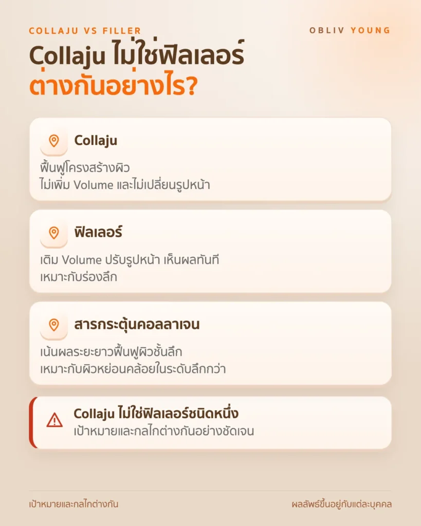 ความต่างของ Collaju ฟิลเลอร์ และสารกระตุ้นคอลลาเจน ตามเป้าหมายและกลไก