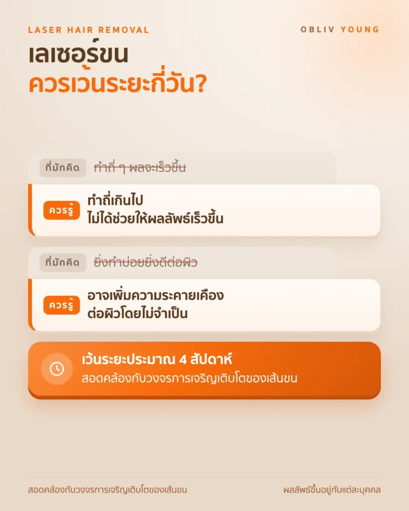 ระยะห่างที่เหมาะสมระหว่างการเลเซอร์ขนแต่ละครั้งประมาณ 4 สัปดาห์ ตามวงจรการเจริญเติบโตของเส้นขน และการทำถี่เกินไปอาจเพิ่มการระคายเคือง