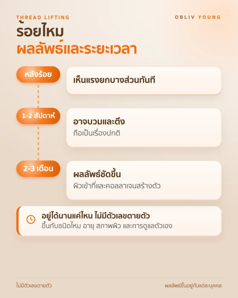 ไทม์ไลน์หลังร้อยไหม เห็นแรงยกบางส่วนทันที บวมตึงช่วง 1-2 สัปดาห์แรก และผลชัดขึ้นใน 2-3 เดือน