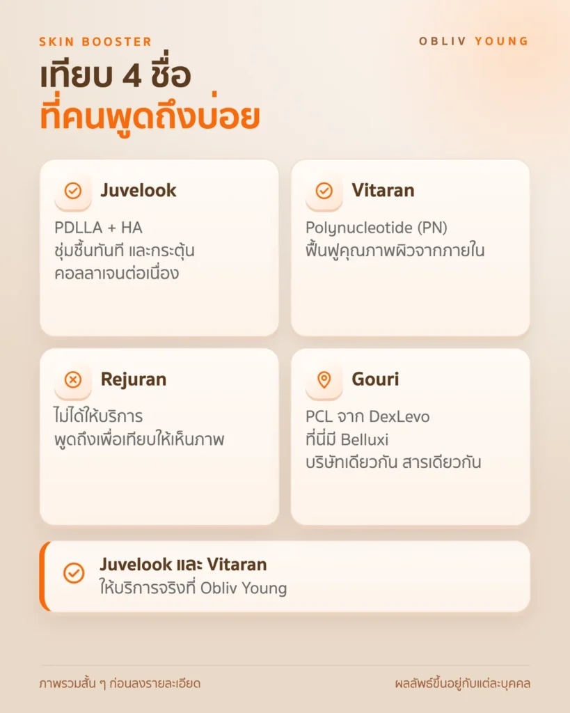 เปรียบเทียบ Skin Booster 4 ชื่อ Juvelook Vitaran Rejuran และ Gouri ตามกลุ่มสารหลัก และความเกี่ยวข้องกับ Obliv Young
