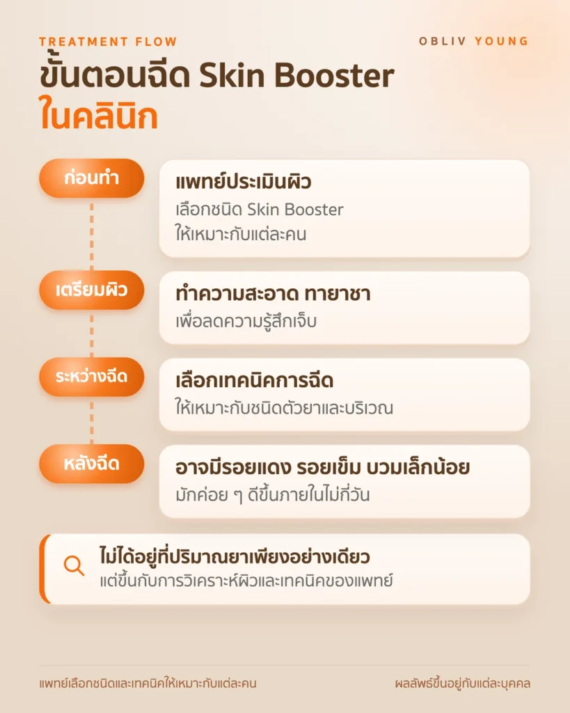 ขั้นตอนการฉีด Skin Booster ในคลินิก แพทย์ประเมินผิว ทำความสะอาดและทายาชา เลือกเทคนิคการฉีด และอาการที่อาจพบหลังฉีด