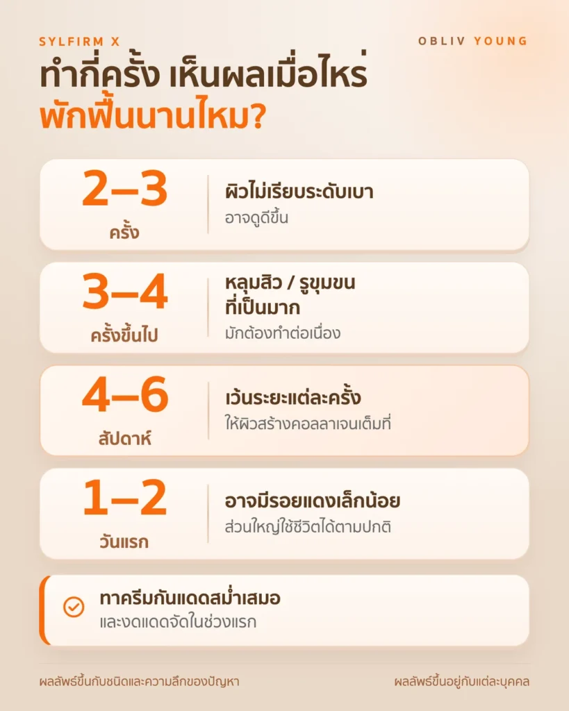 Sylfirm X ต้องทำกี่ครั้ง ผิวไม่เรียบระดับเบา 2–3 ครั้ง หลุมสิวหรือรูขุมขนที่เป็นมาก 3–4 ครั้งขึ้นไป เว้นระยะ 4–6 สัปดาห์ และรอยแดง 1–2 วันแรก