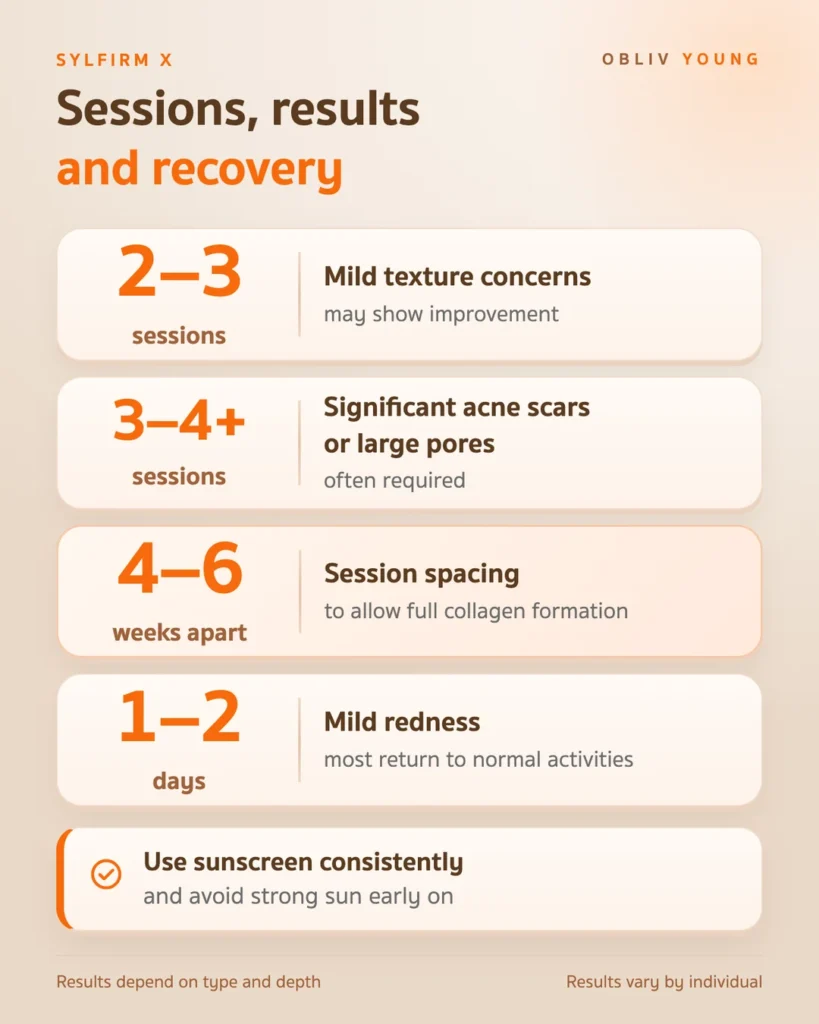 Sylfirm X sessions and recovery: 2-3 sessions for mild texture, 3-4 or more for significant scars or pores, spaced 4-6 weeks apart, with mild redness for 1-2 days