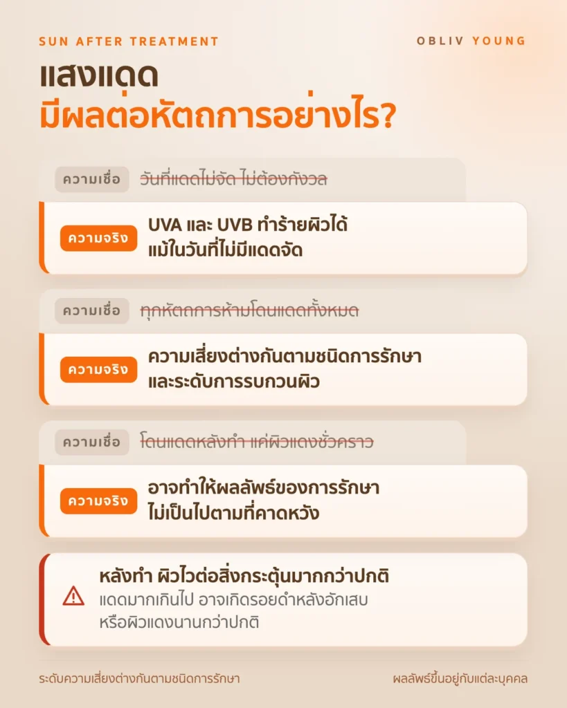 ความเข้าใจเรื่องแสงแดดหลังทำหัตถการ รังสี UVA และ UVB ทำร้ายผิวได้แม้แดดไม่จัด ความเสี่ยงต่างกันตามชนิดการรักษา และผลของแดดต่อผิวที่ไวหลังทำ