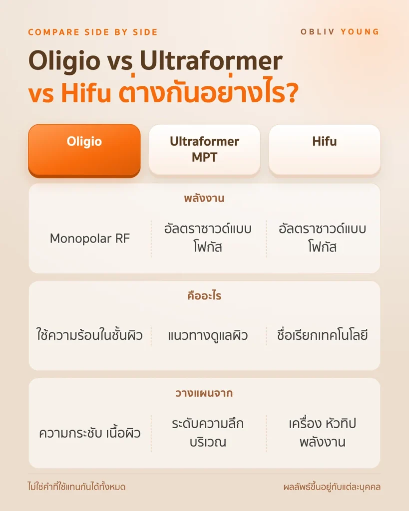 เปรียบเทียบโปรแกรม Oligio vs Ultraformer MPT vs Hifu: ประเภทพลังงาน คืออะไร และปัจจัยที่ใช้วางแผน