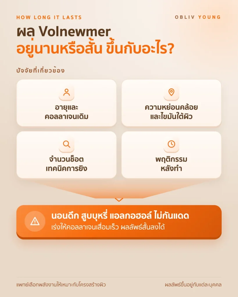 ปัจจัยที่ทำให้ผลลัพธ์ Volnewmer อยู่ได้นานหรือสั้นลง อายุและคอลลาเจนเดิม ระดับหย่อนคล้อยและไขมัน จำนวนช็อตและเทคนิค และพฤติกรรมหลังทำ