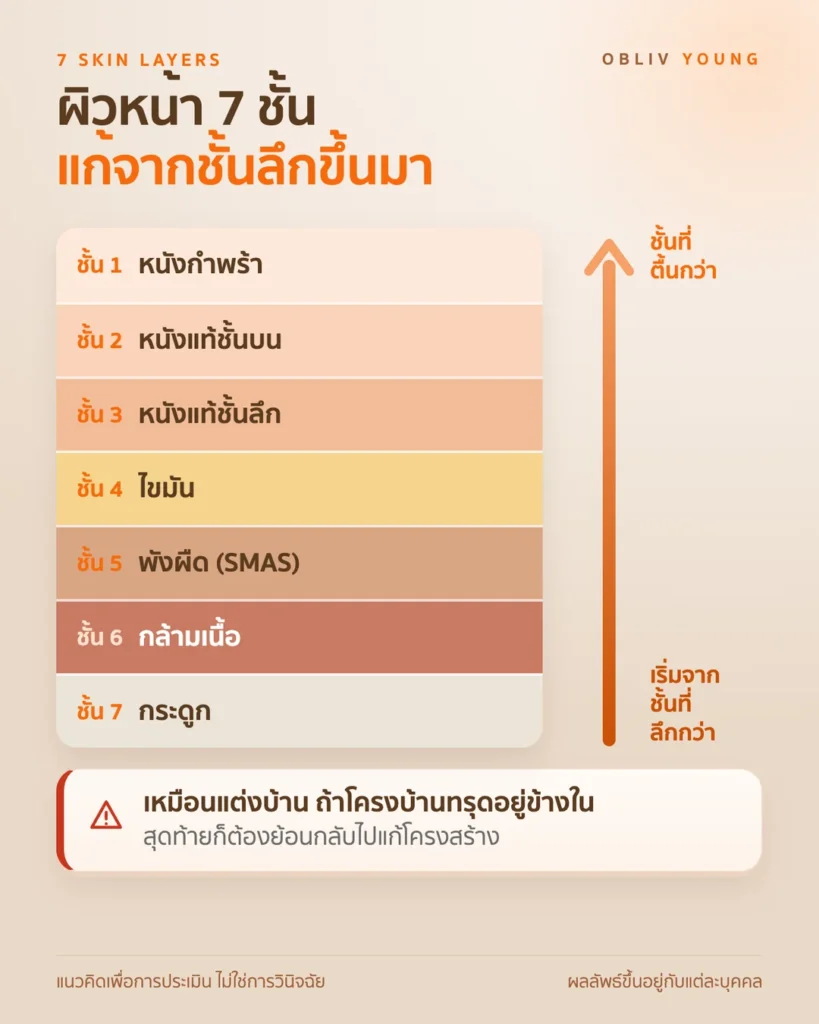แนวคิด 7 ชั้นผิวของ Obliv Young ตั้งแต่หนังกำพร้าถึงกระดูก และหลักการแก้จากชั้นที่ลึกกว่าไปชั้นที่ตื้นกว่า