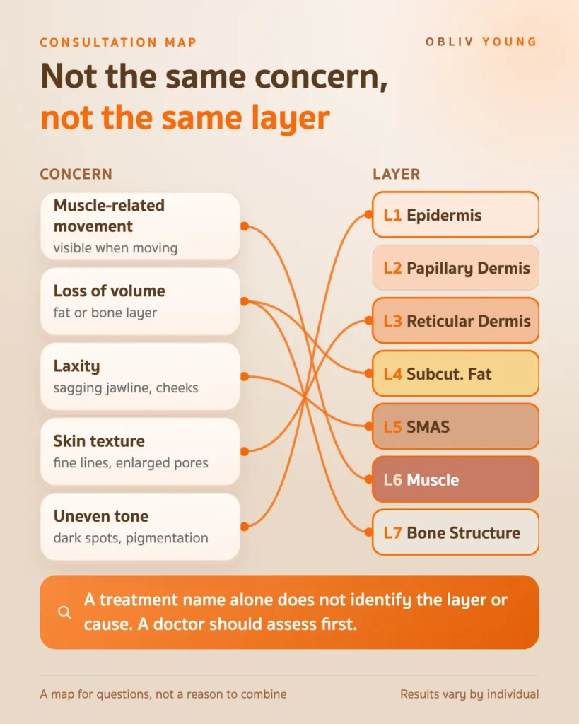 7-layer consultation map linking muscle movement, volume loss, laxity, skin texture and uneven tone to the skin layer where each usually sits